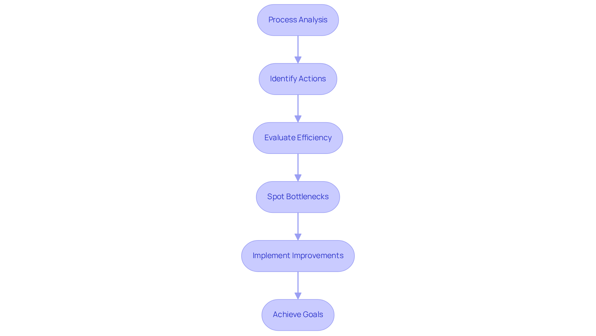 Each step represents an action in the process analysis journey. Follow the arrows to see how each action contributes to improving efficiency and performance.