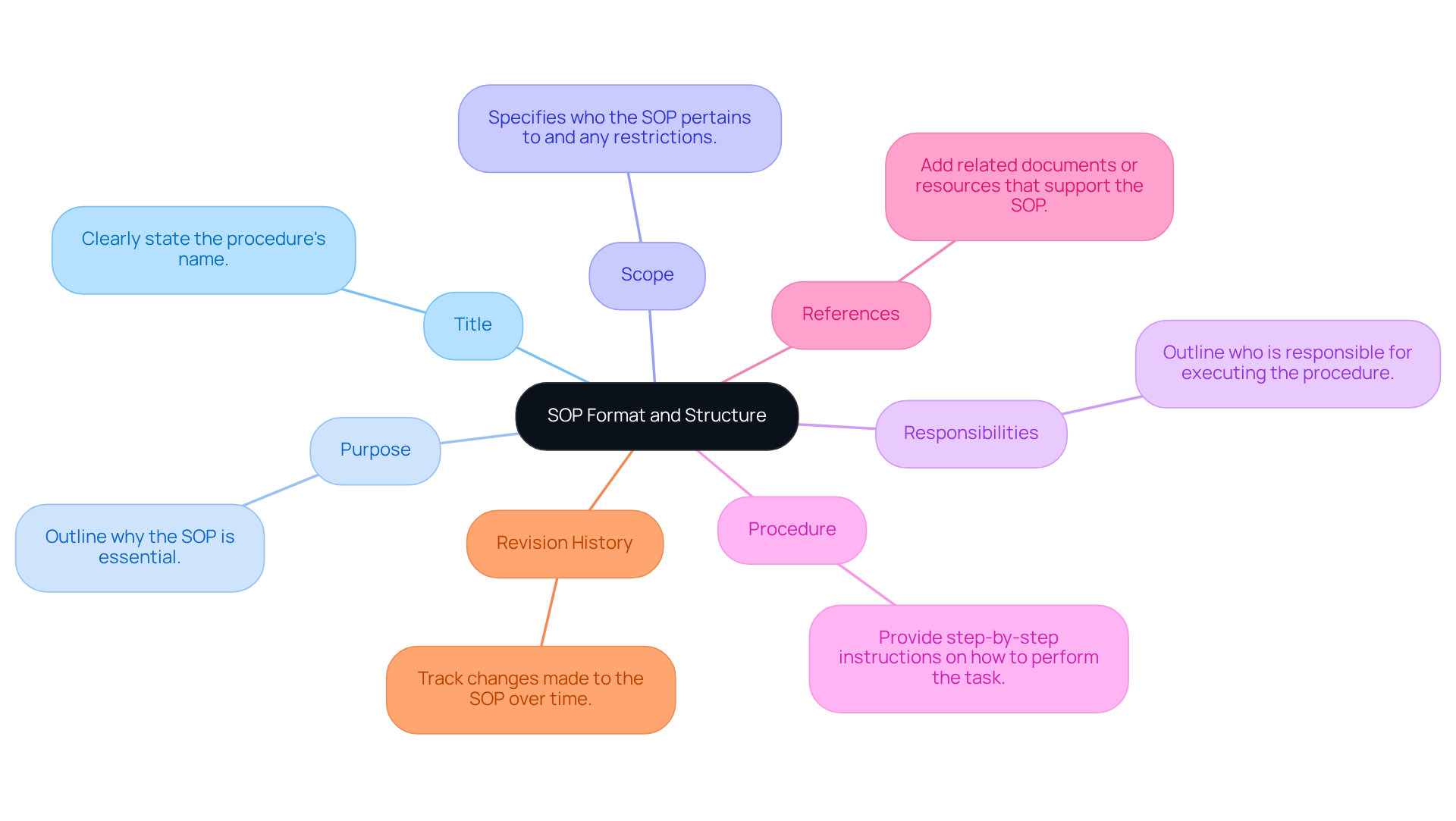The center shows the overarching topic of SOPs, and each branch represents a crucial component that contributes to the format. Explore each branch to see what it includes and why it's important for creating effective procedures.