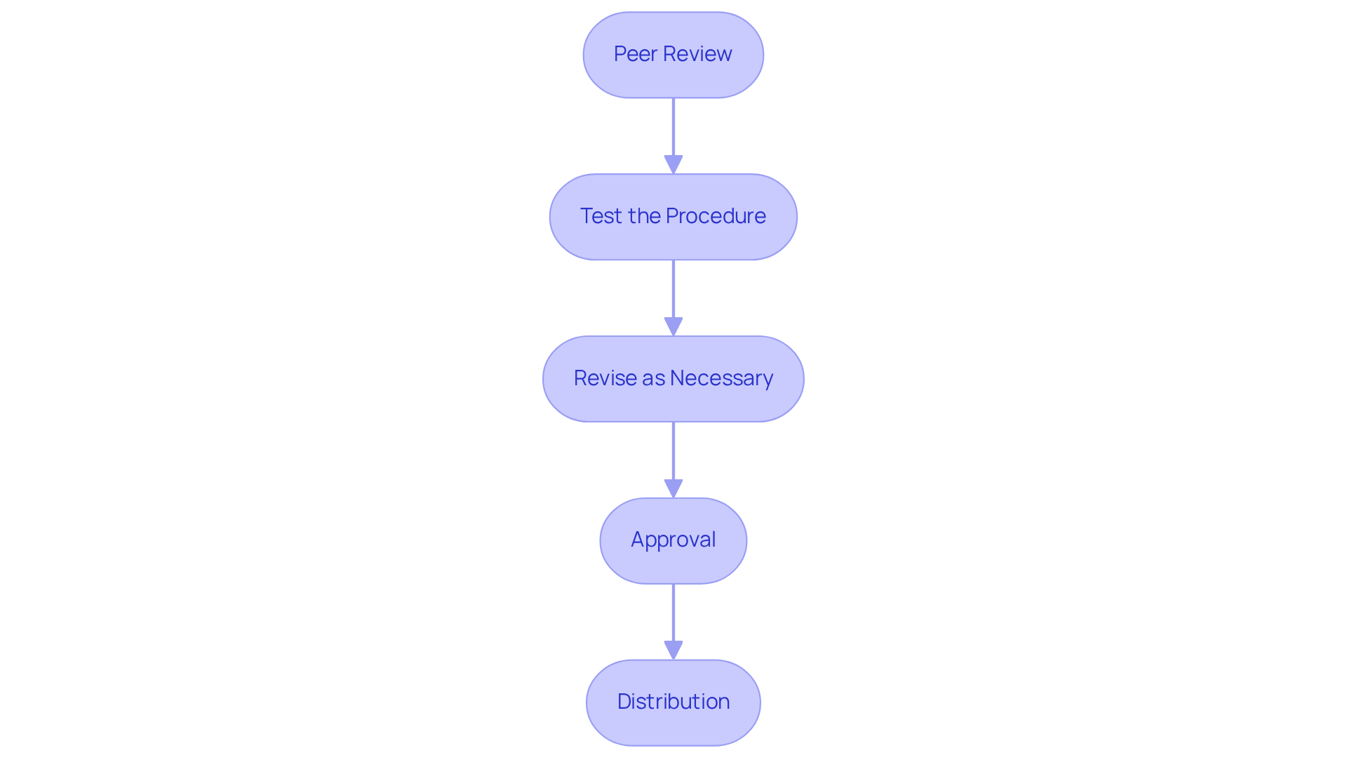 Each box represents a step in the process of finalizing the SOP — follow the arrows to see the order in which you should complete these actions.