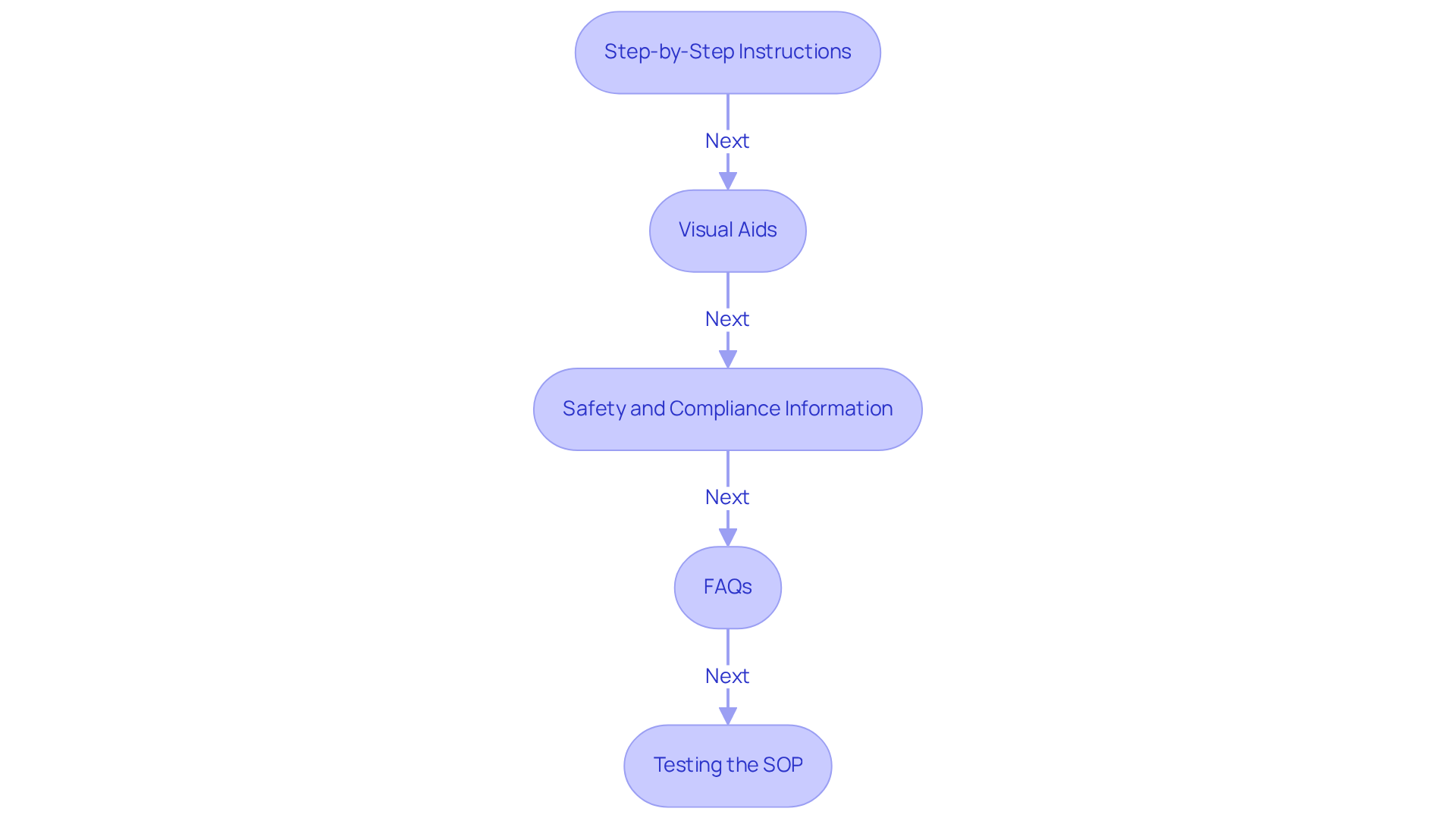 Each box in the flowchart represents a critical step in creating your SOP. Follow the arrows to see how each component builds upon the previous one to ensure clarity and usability.