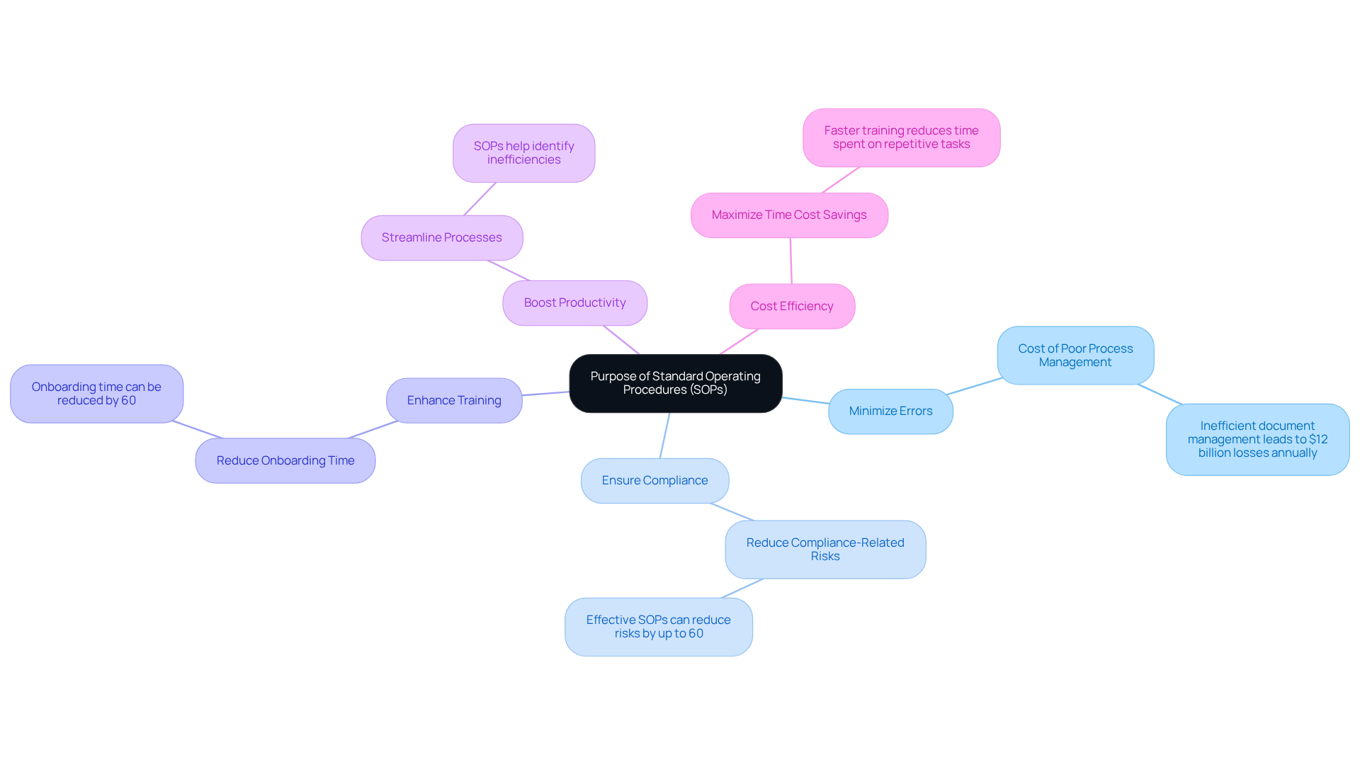 This mindmap shows how Standard Operating Procedures (SOPs) benefit organizations. Each branch represents a key advantage, with further details and statistics to support the importance of SOPs.