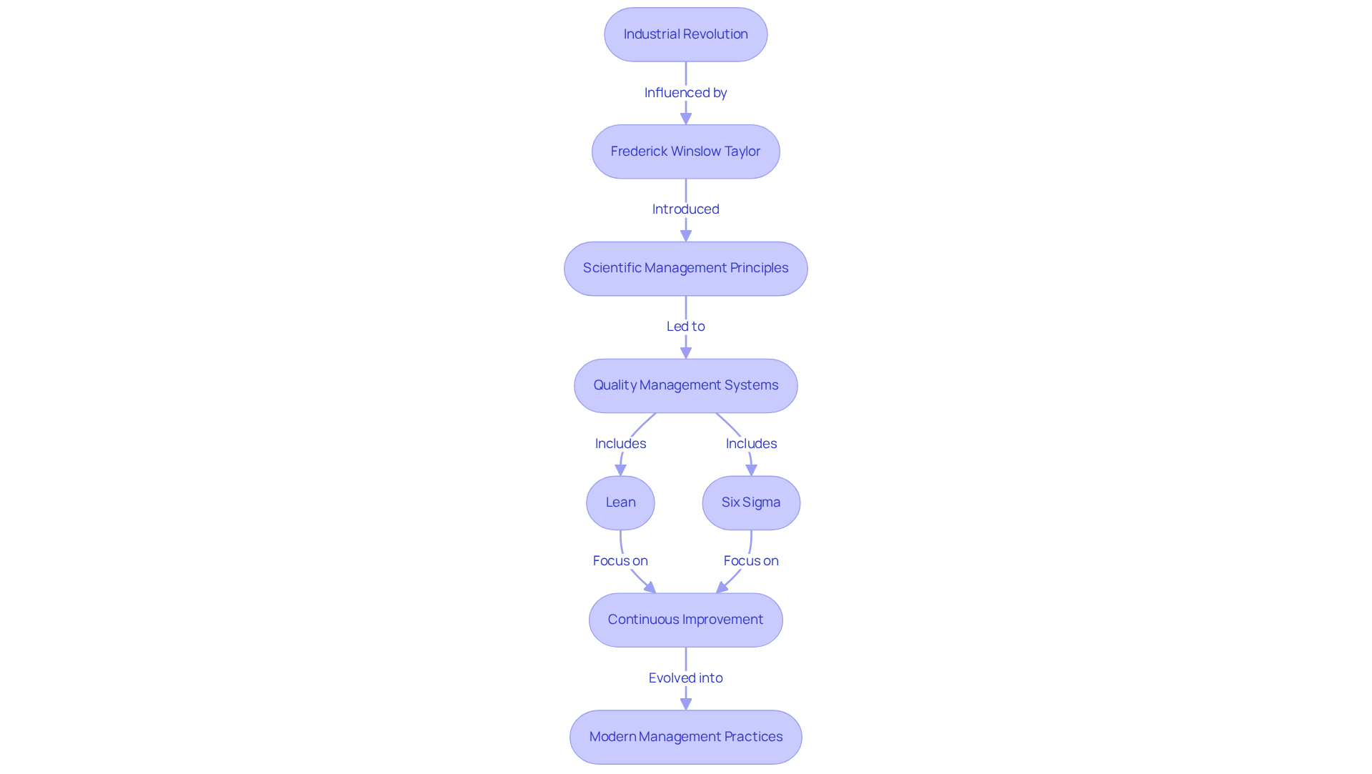 Follow the arrows to see how process analysis has evolved over time, from the Industrial Revolution to modern methodologies like Lean and Six Sigma. Each box highlights a key figure or concept in this evolution.