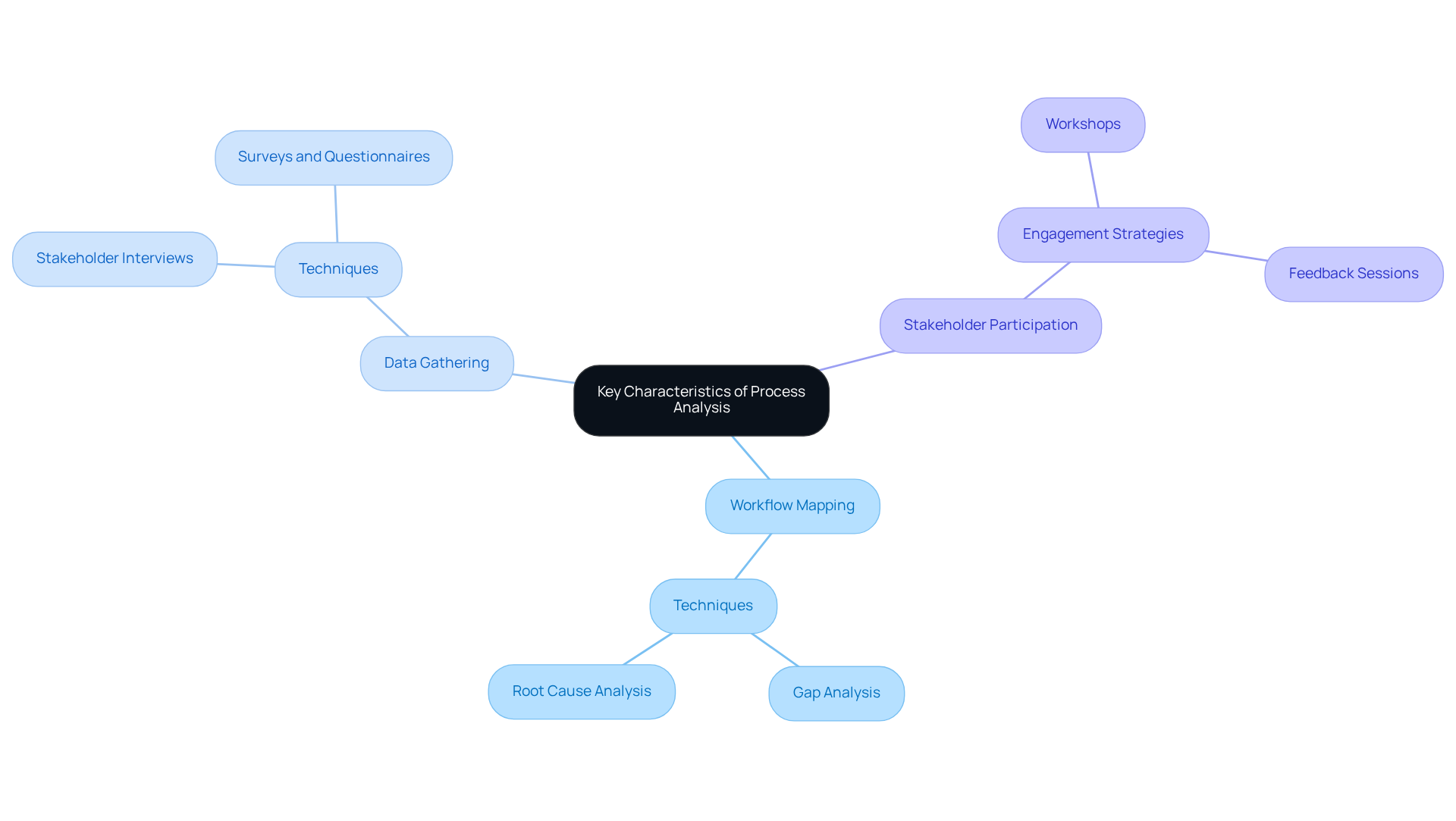 The central node represents the main topic, while branches show key components and techniques associated with process analysis. Each branch elaborates on how these elements contribute to continuous improvement.