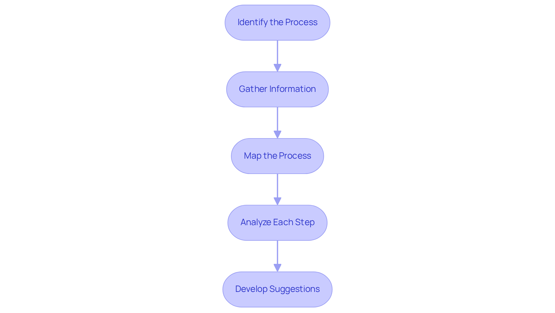 Each box represents a step in the process analysis journey. Follow the arrows to see how each step leads to the next, helping you systematically improve your operational procedures.