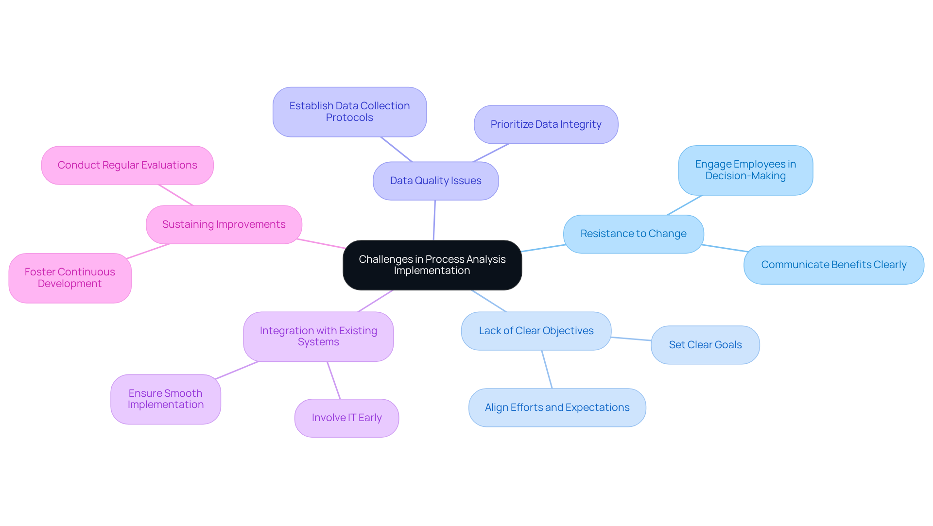 The central node shows the main topic, and each branch represents a challenge in the implementation process. The sub-branches contain strategies to overcome those challenges, helping you see how to tackle each issue effectively.