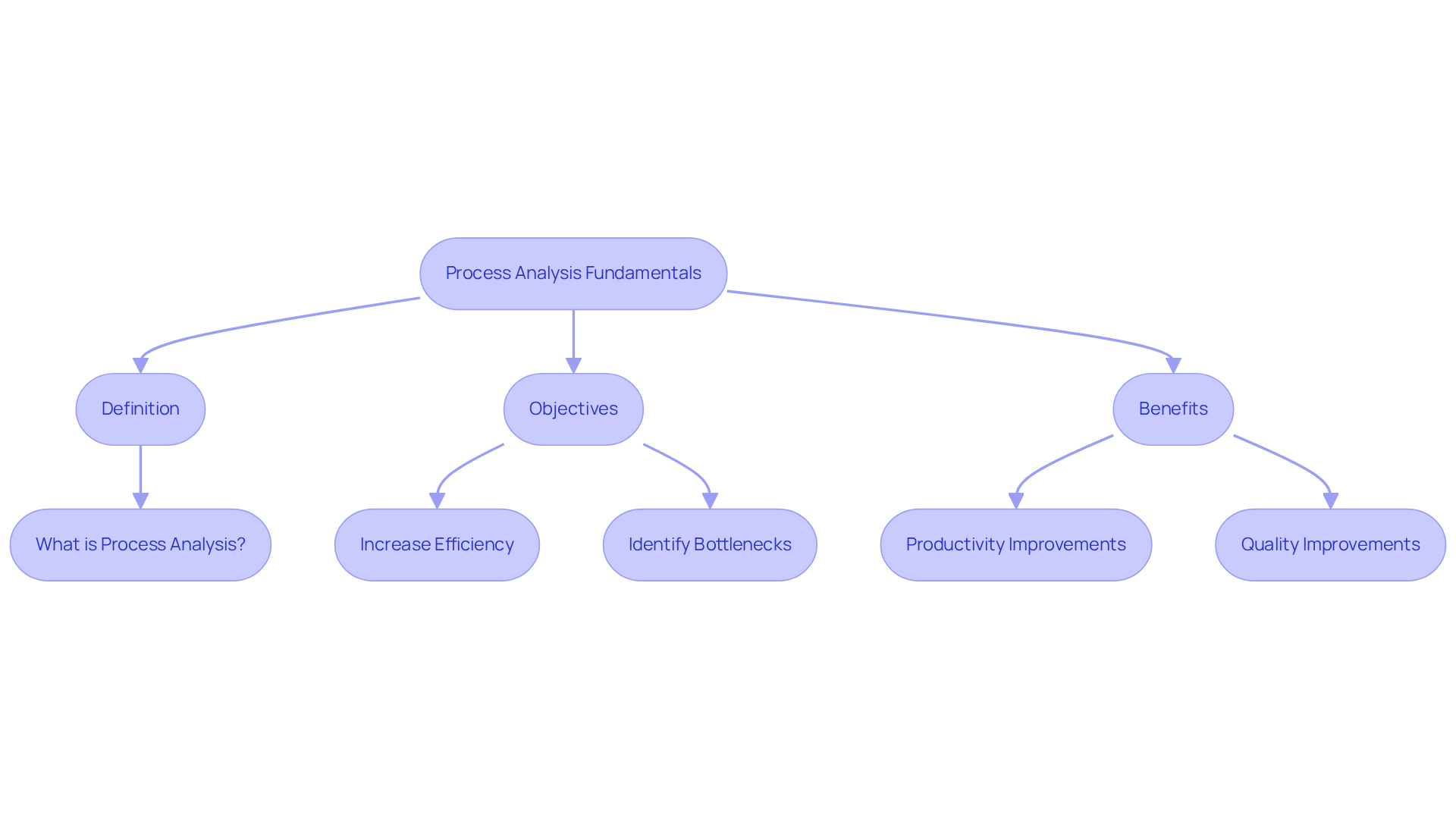 The flowchart illustrates the process of analyzing workflows. Start at the top with the fundamentals and follow the arrows to learn about the definition, goals, and benefits of process analysis.