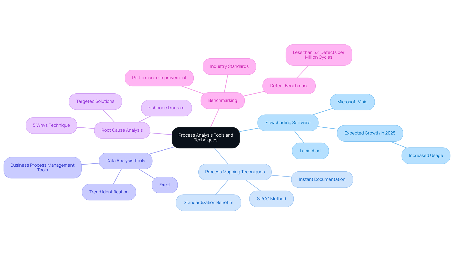The center node represents the main theme of process analysis, while branches show specific tools and techniques. Each color-coded branch helps you easily identify different categories of tools, making it simple to find the method you're interested in.