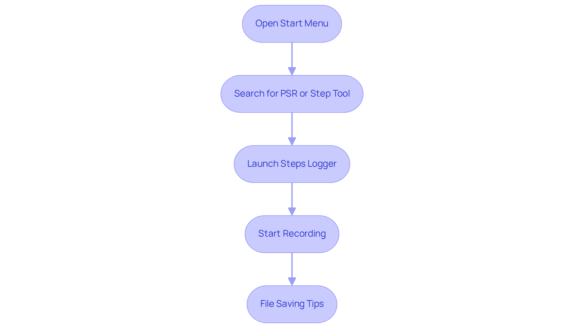 Each box represents a step in the process. Just follow the arrows to see how to get started with the Windows Step Recorder!