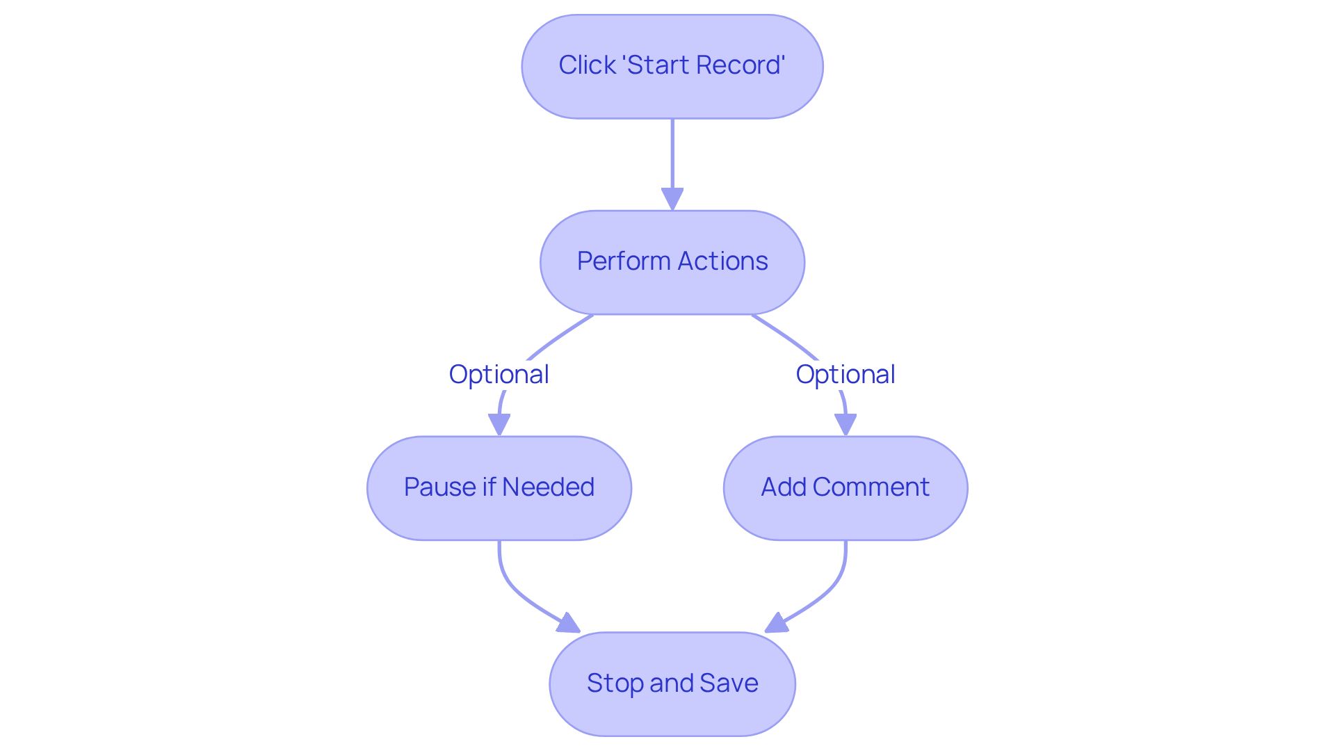 Each box represents a step in the process of recording your actions on Windows. Follow the arrows to see what to do next at each stage.
