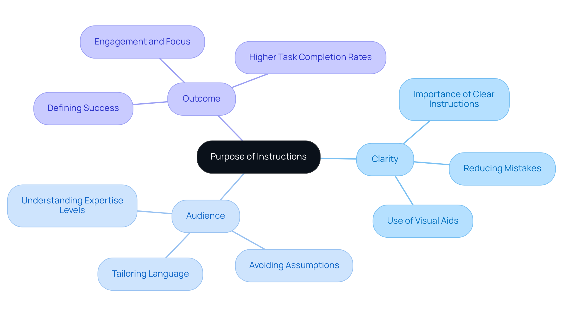 The center represents the overall purpose, while the branches highlight the crucial aspects you need to consider when writing instructions. Each color-coded branch makes it easy to see how these elements contribute to clear and effective guidance.