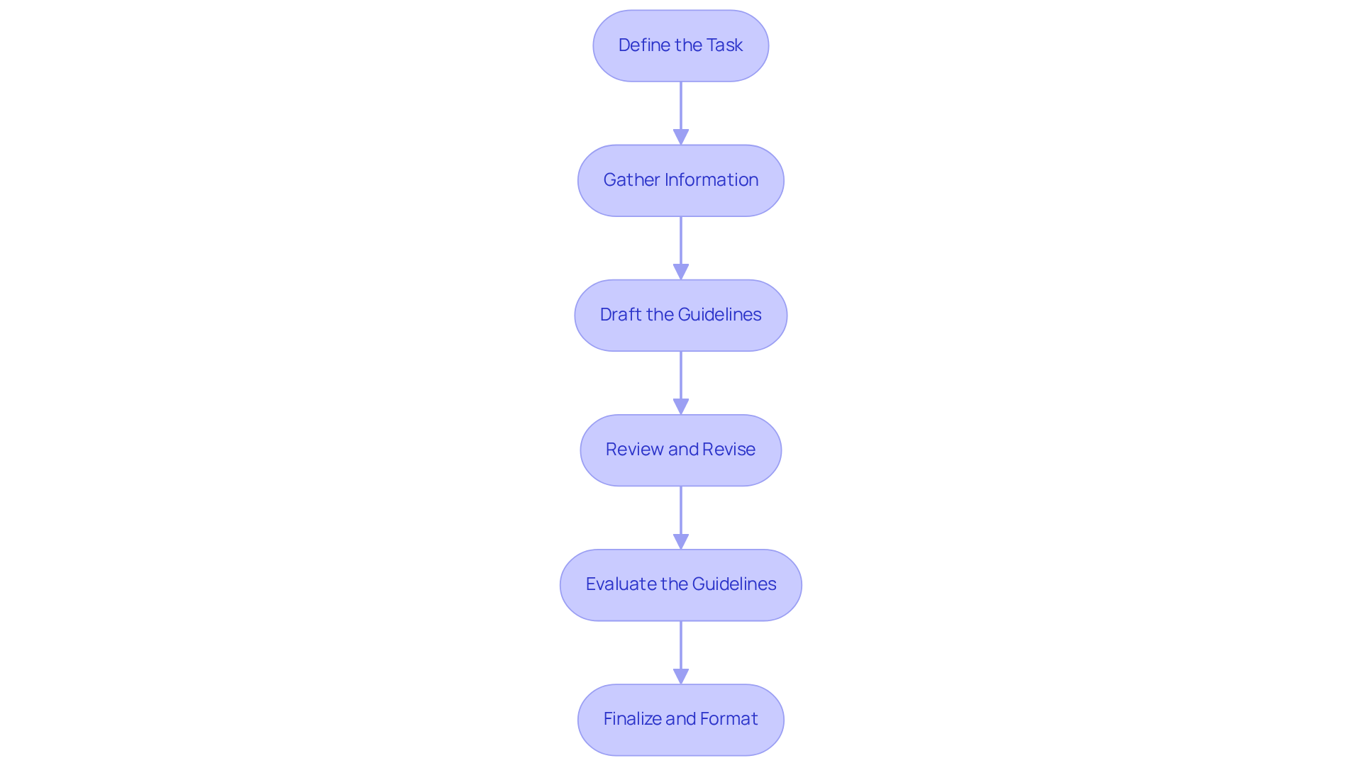 Each box shows a step in the instruction-writing process. Follow the arrows to see how to progress from defining your task all the way to finalizing your guidelines.