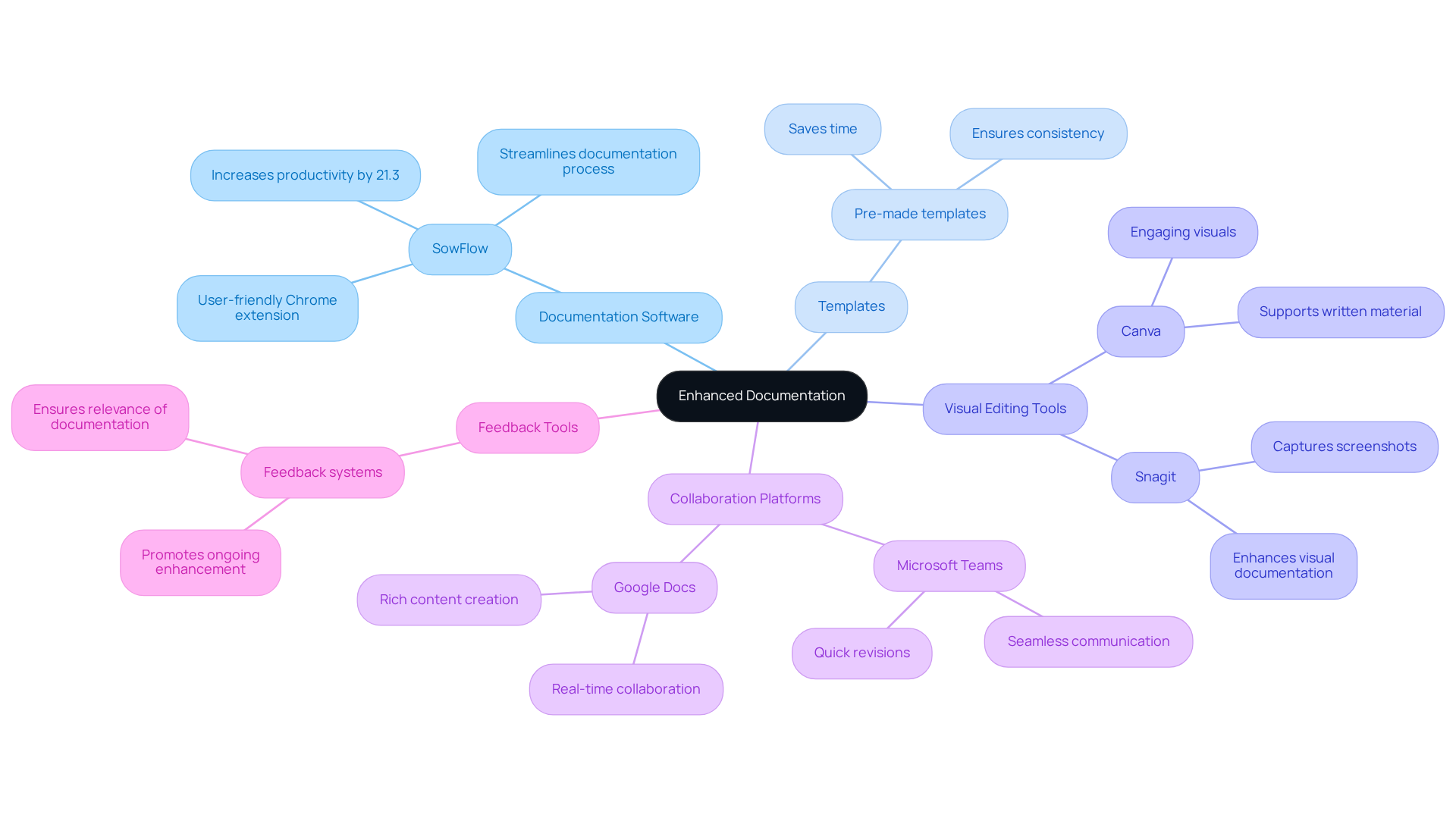 The central idea is 'Enhanced Documentation', with branches for different types of resources. Each branch shows specific tools and their benefits, helping you understand how they work together to improve documentation.