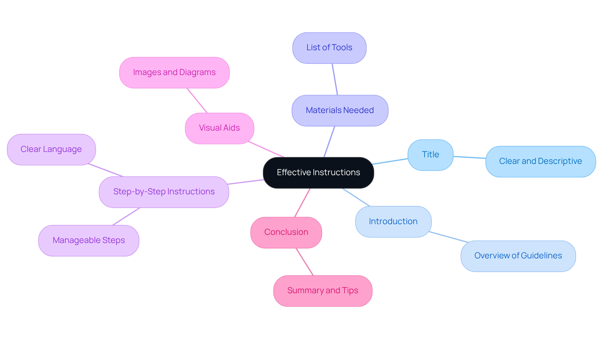 This mindmap helps you visualize what makes instructions effective. Each branch represents an important part — follow them to understand how to write clear guidance.