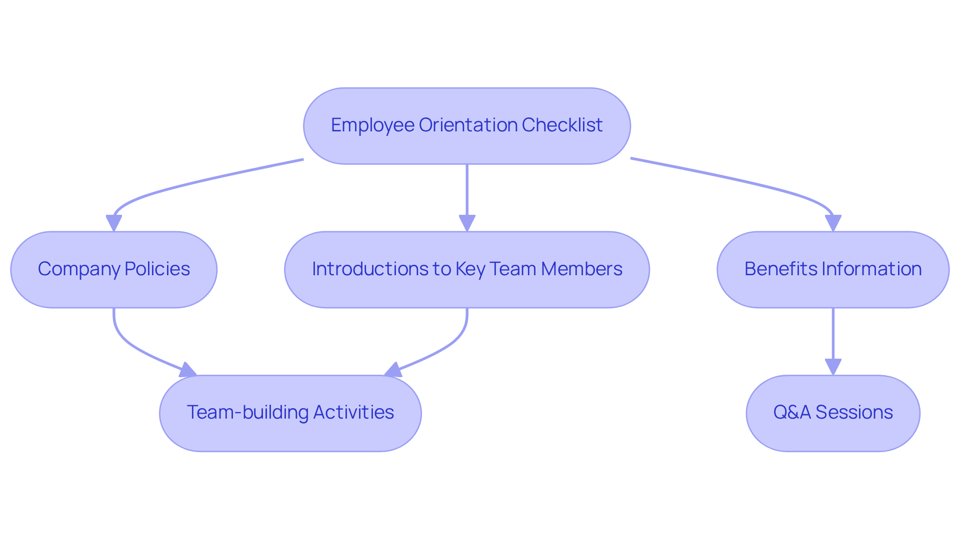 This flowchart outlines the steps in the employee orientation process. Each box represents a key element that new hires should learn about, with arrows showing how they connect. Follow the flow to understand how the orientation checklist guides new employees through their onboarding journey.