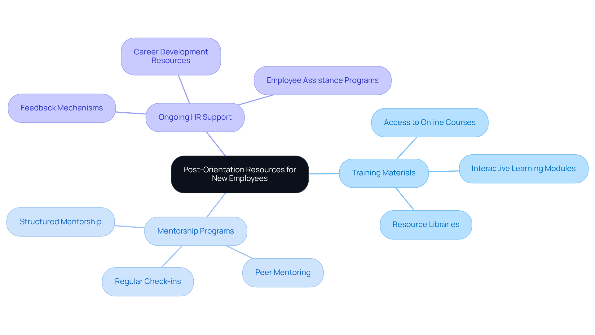 The central node represents the main topic of post-orientation resources. Each branch shows a different resource area, with sub-branches providing more specific details — a visual guide to help you understand how each part supports new employees.