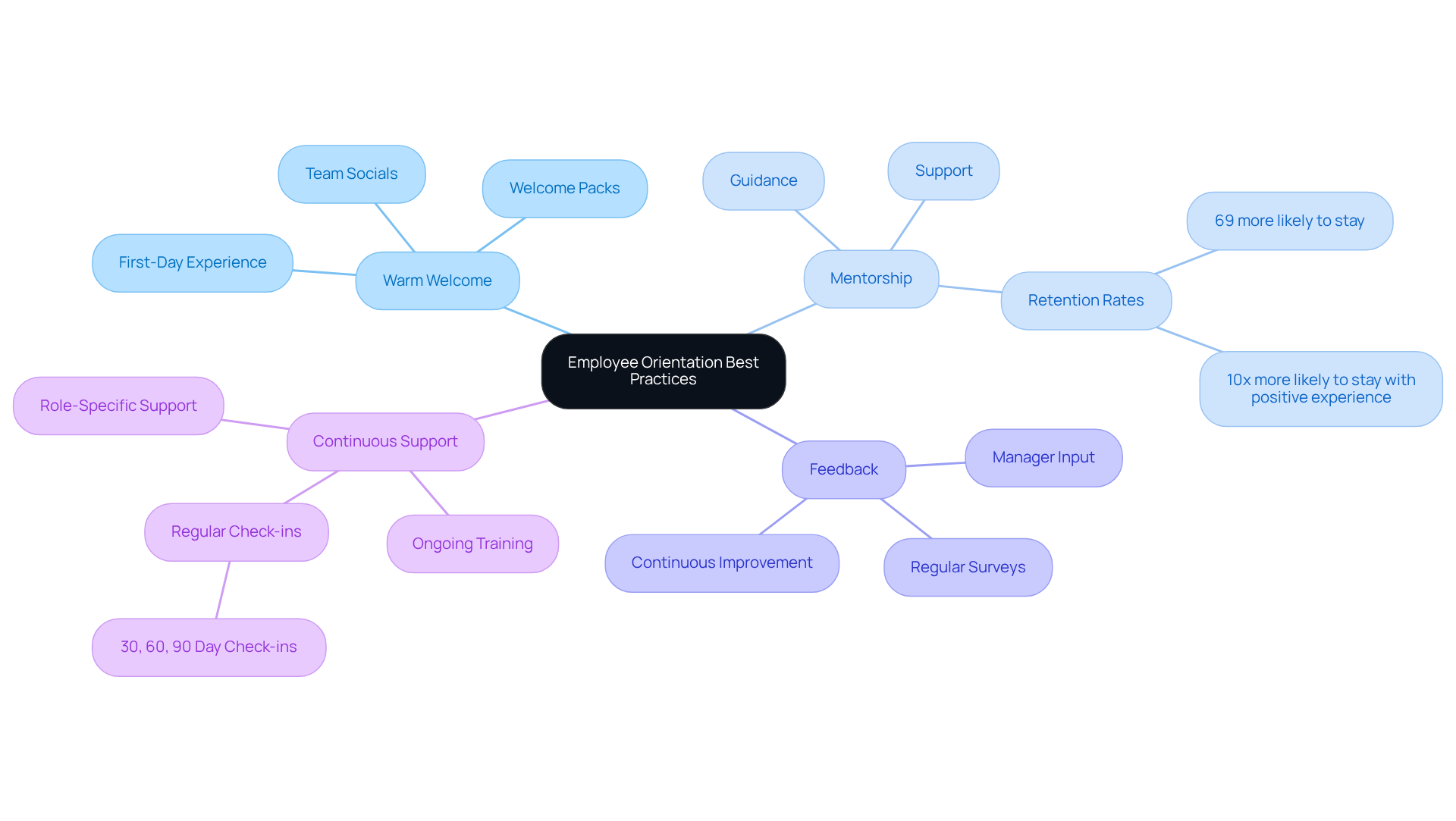 The center shows the main topic, and the branches represent key practices to enhance onboarding. Each sub-branch provides additional details or statistics, helping you understand the importance of each practice.