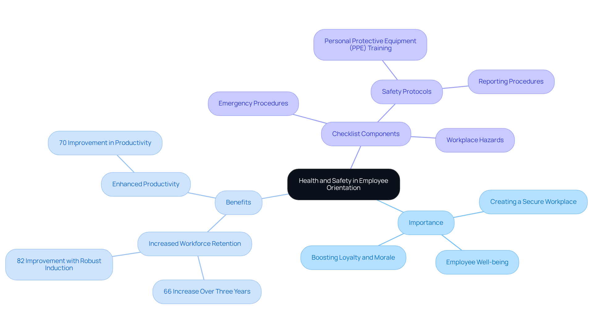The central node represents the main topic. Each branch highlights different aspects of health and safety training, showing how they contribute to a secure workplace and employee loyalty.