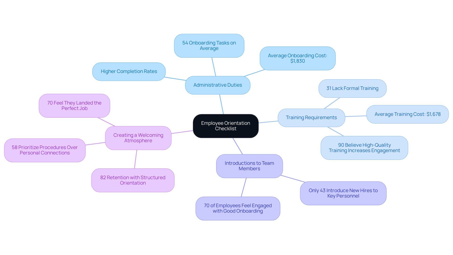 The center represents the main focus on orientation checklists, while each branch highlights different aspects of onboarding, supported by key statistics that emphasize their importance.