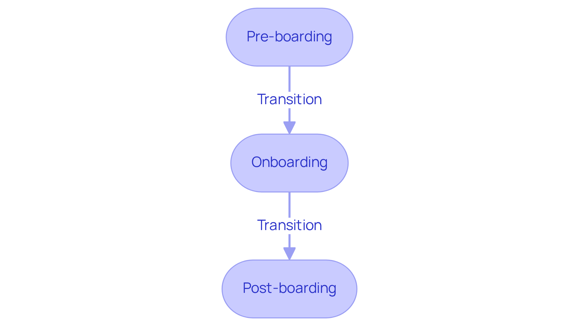 Each box represents a stage in the orientation process — follow the arrows to see how new hires transition through pre-boarding, onboarding, and post-boarding.