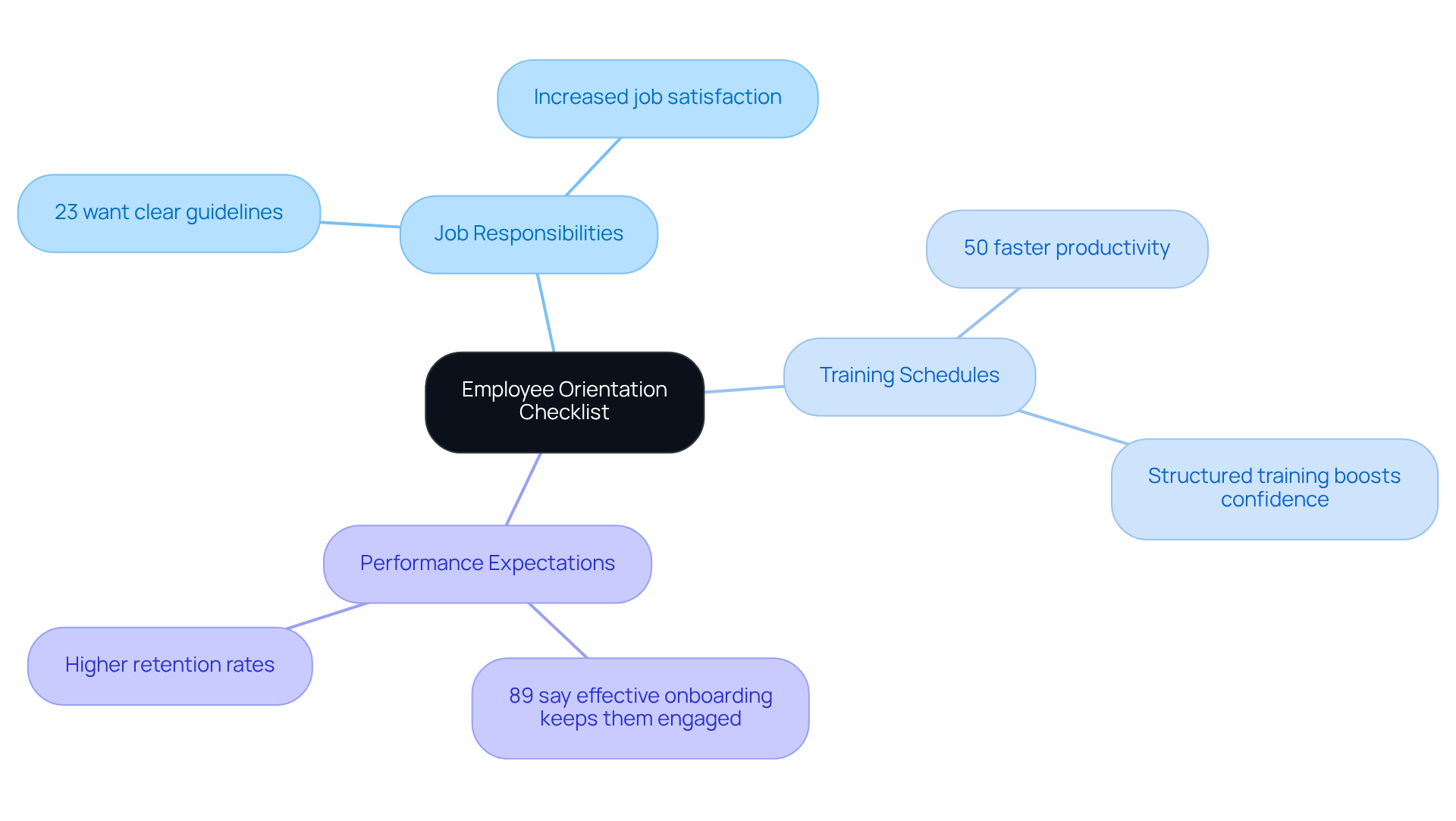 This mindmap starts with the core concept of an employee orientation checklist in the center. Branches show the key components essential for new hires, allowing you to explore how each part supports their success and engagement at work.