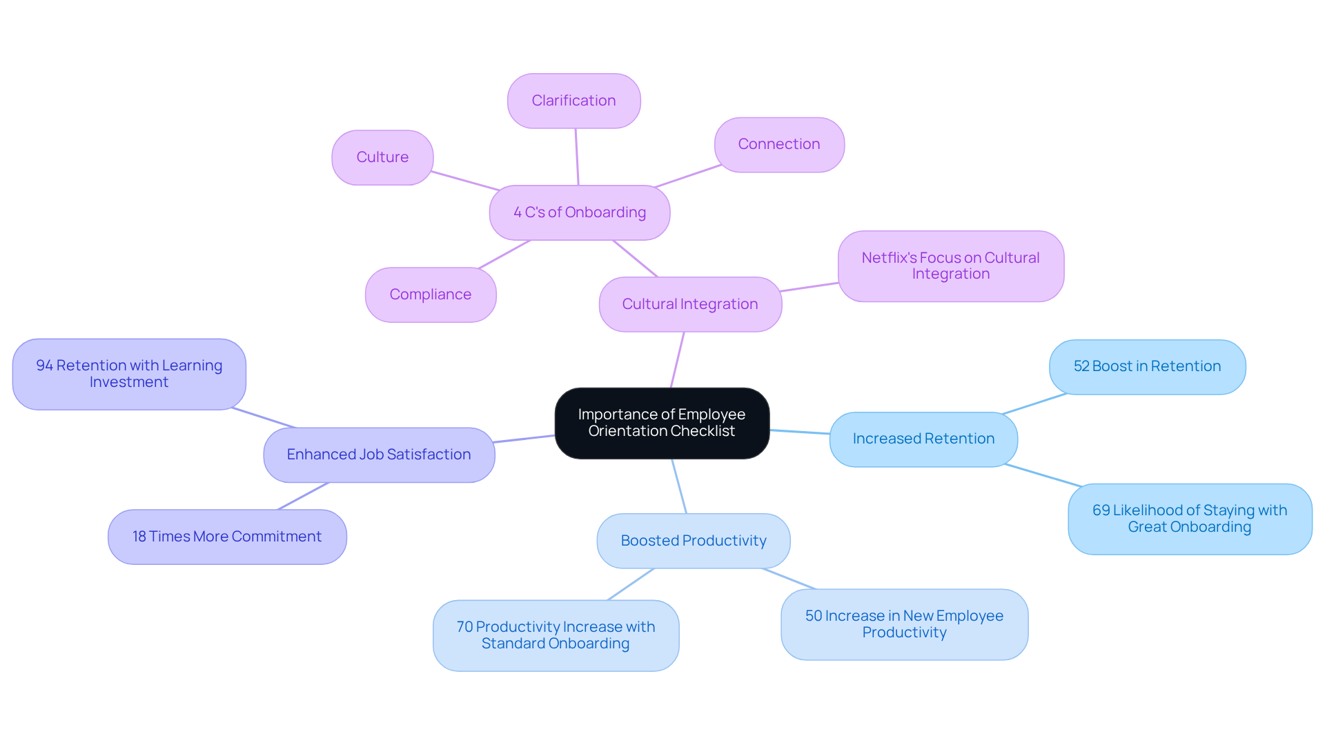 The central idea is the importance of a structured orientation checklist. Each branch shows a key benefit, and the sub-branches contain supporting facts or examples that illustrate how these benefits manifest in organizations.