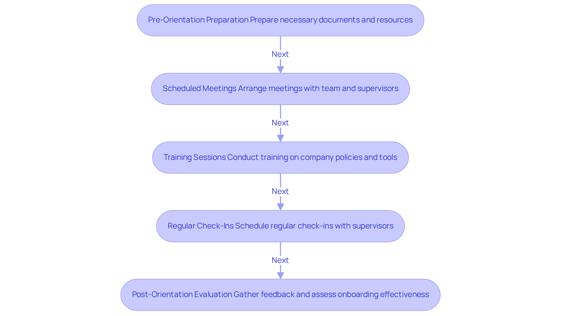 Each box represents a step in the orientation journey — the arrows indicate the order in which new hires should complete these steps to ensure a smooth onboarding experience.