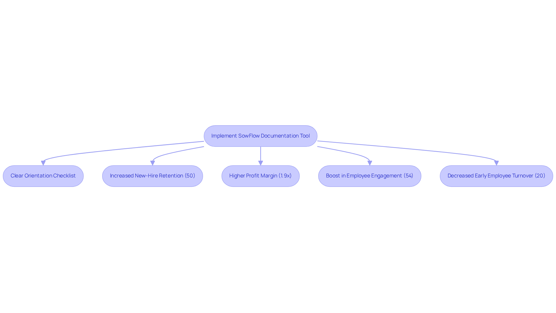 Each box represents a crucial step or outcome in the orientation process. Follow the arrows to see how implementing effective documentation leads to better retention, engagement, and overall success in onboarding.