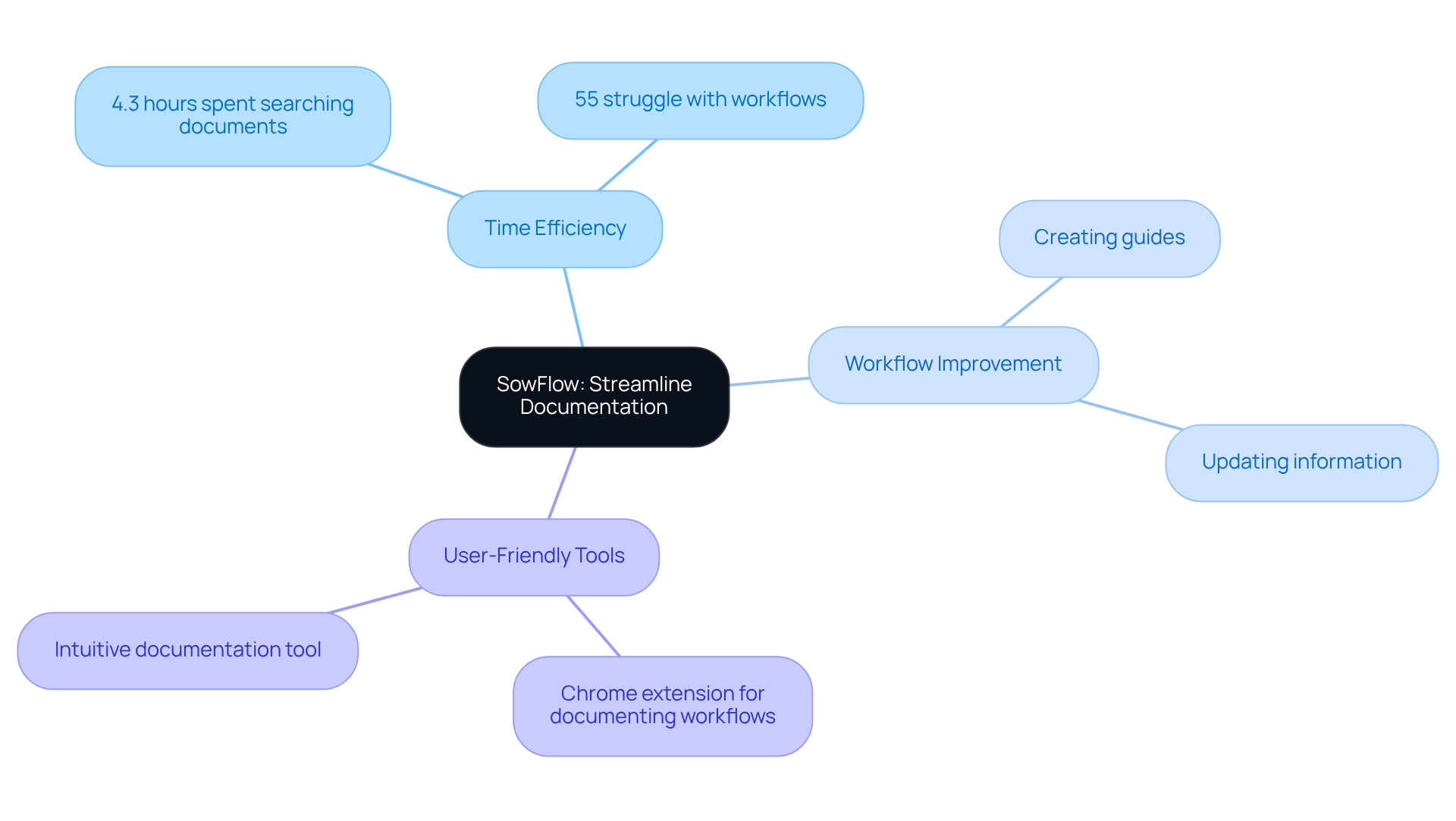 At the center is SowFlow, representing the tool for better documentation. The branches show key areas it helps with, like saving time and improving workflows, and the smaller branches provide specific points or statistics that highlight its importance.