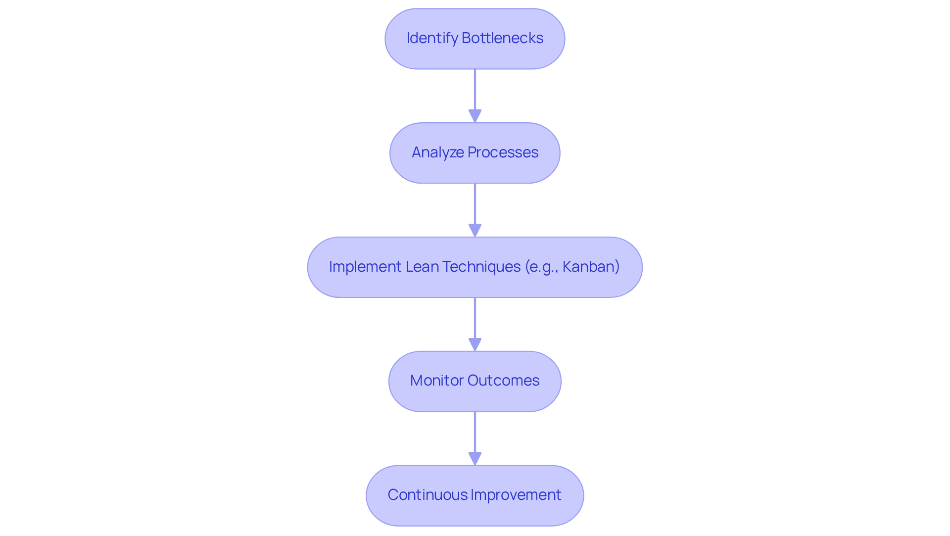 Each box represents a step in the process of tackling bottlenecks. Follow the arrows to see how each step leads to the next, ensuring an effective and continuous improvement journey.