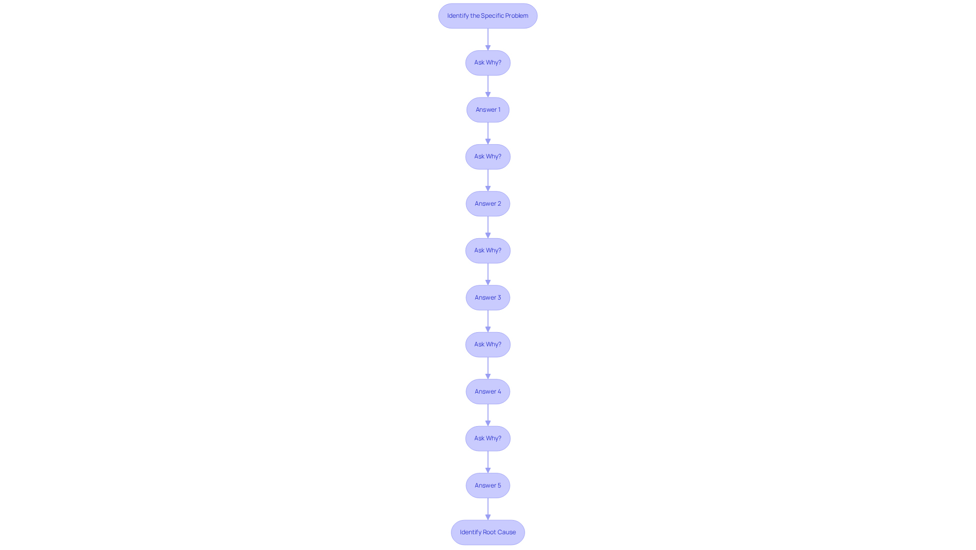 Follow the arrows to see how to dig deeper into a problem. Each box represents a step in asking 'Why?' — the goal is to reach the root cause of the issue.