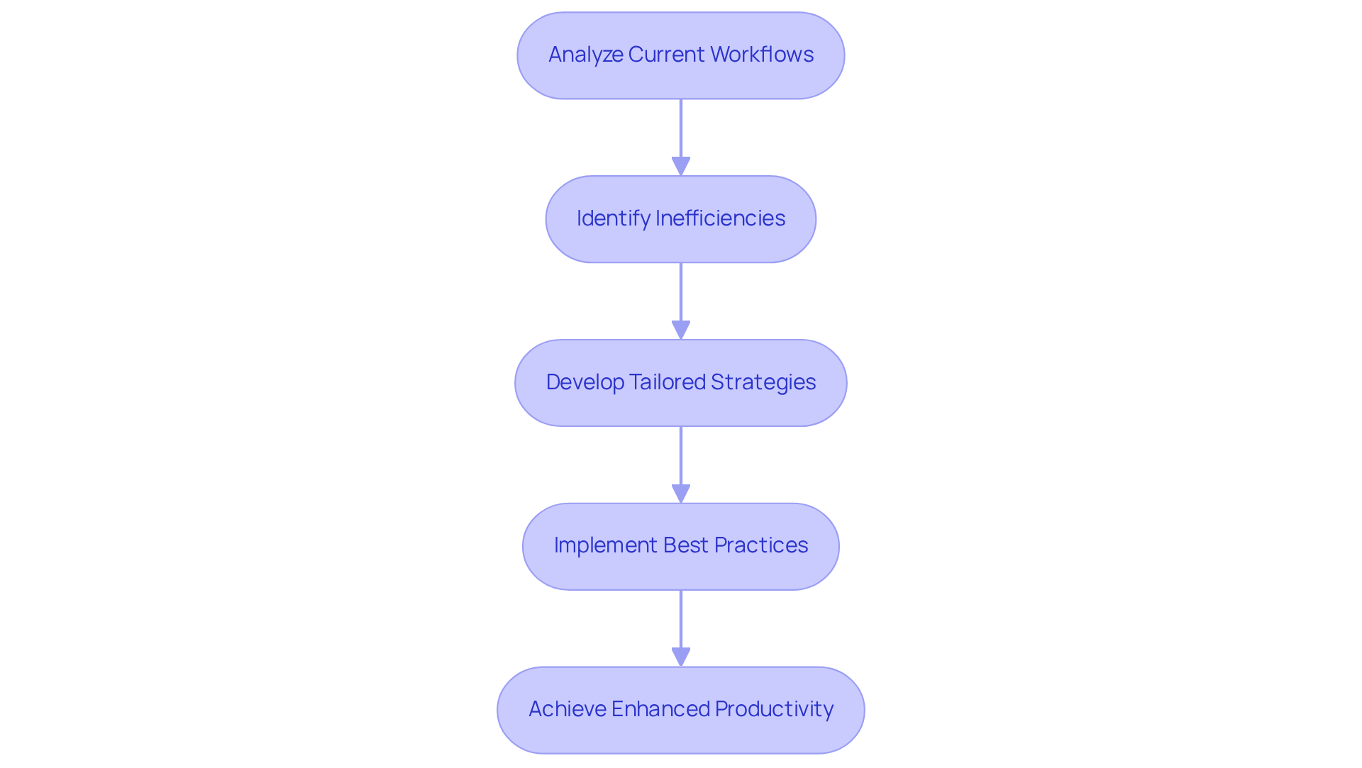 Each box represents a step in the process of working with consultants to enhance efficiency — follow the arrows to see how each step leads to the next.