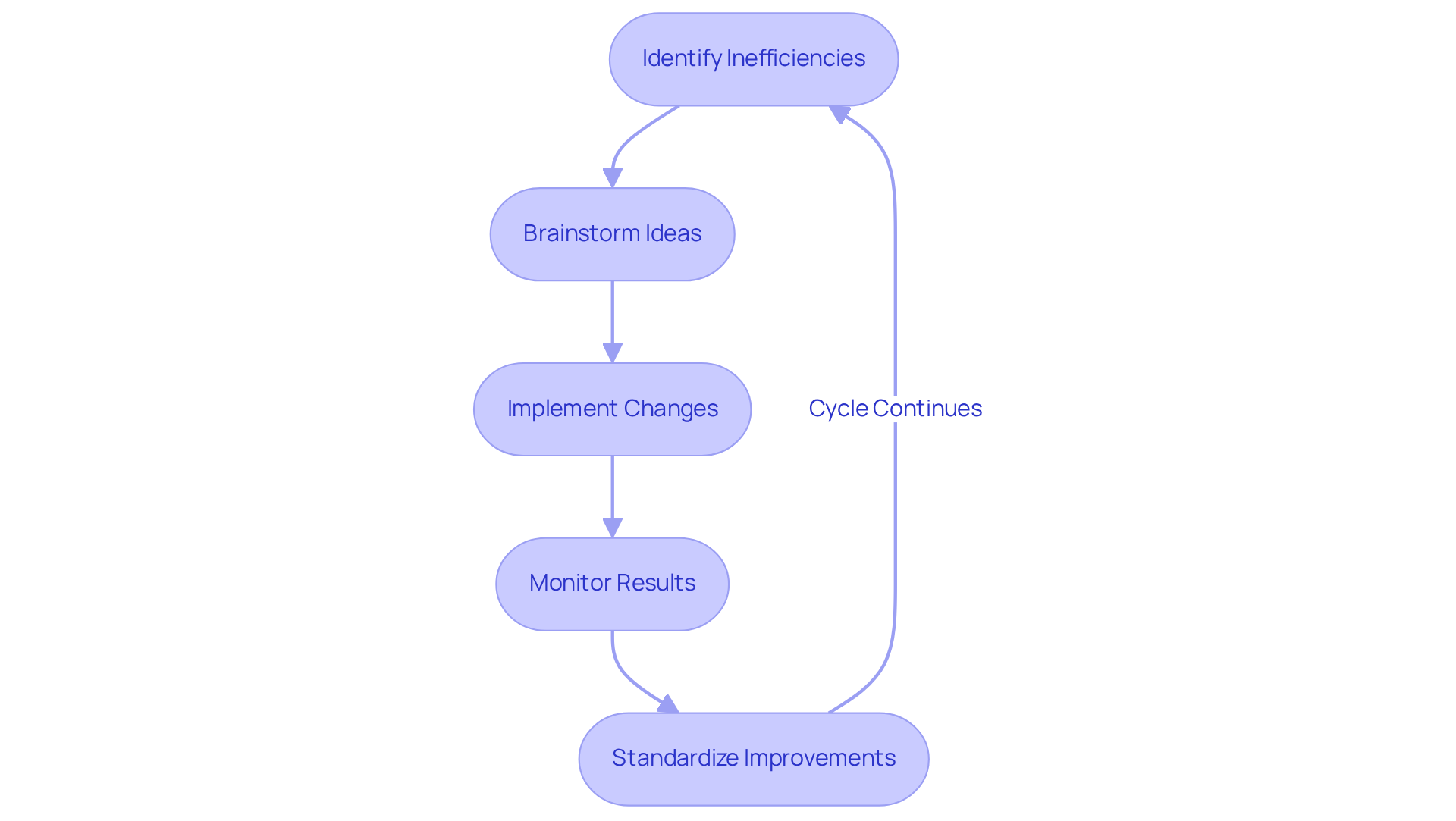 Each box shows a step in the Kaizen process — follow the arrows to see how each step leads to the next, ultimately creating a cycle of ongoing improvement.