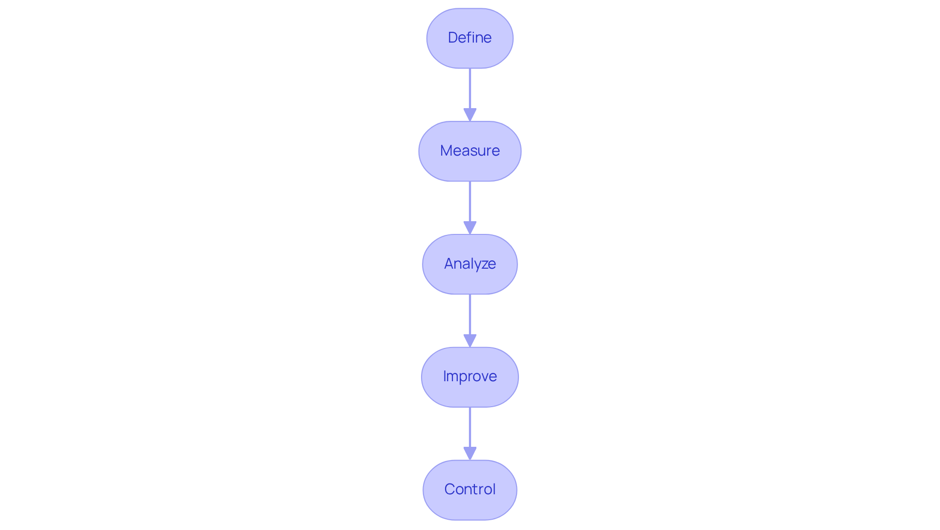 Each box represents a key step in the DMAIC process: start with defining the problem, then measure the current state, analyze the data, improve the process, and finally control the results to sustain improvements.