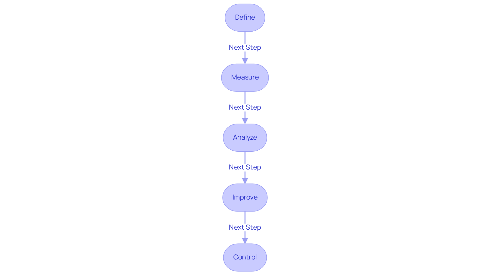 Each box represents a stage in the Six Sigma process. Follow the arrows to see how organizations move from defining problems to controlling solutions, enhancing overall quality and performance.