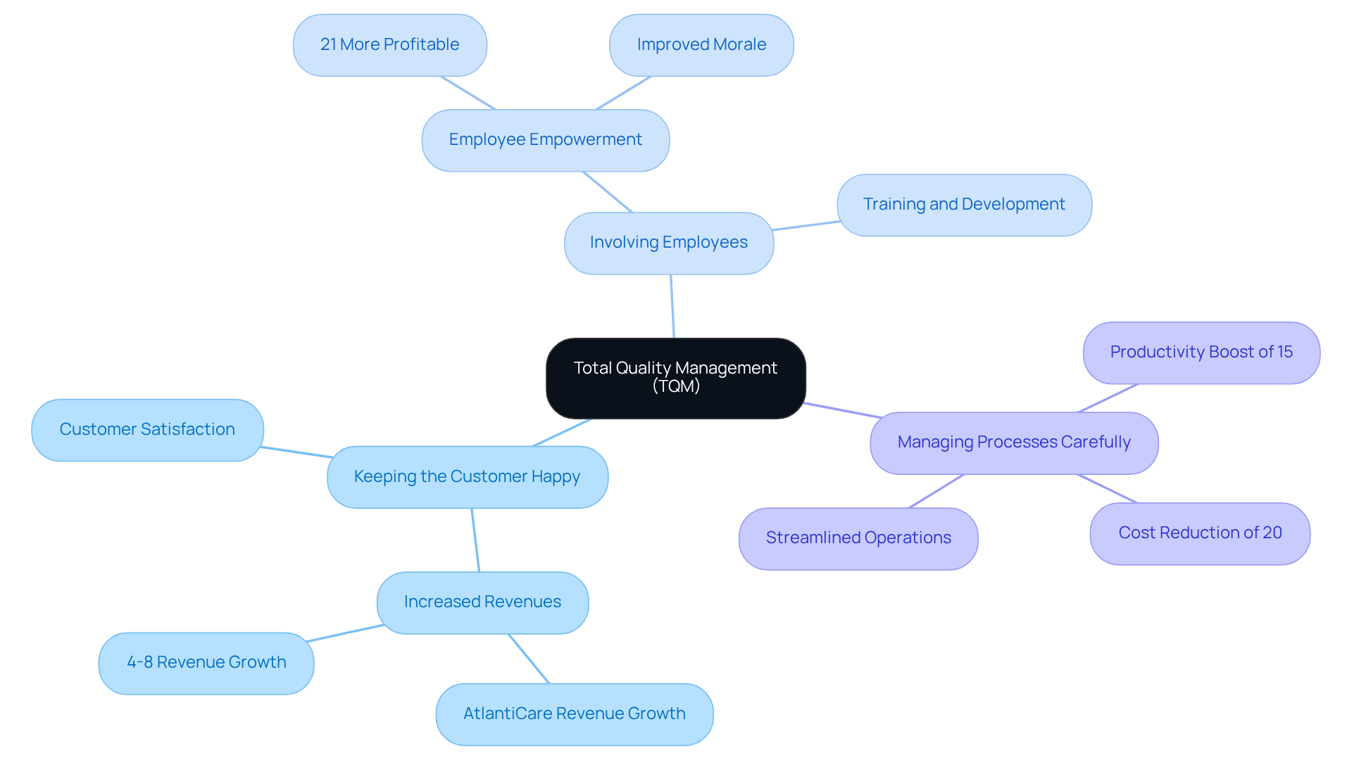 The central node represents TQM itself. Each branch shows a core principle, with additional branches highlighting specific benefits and outcomes. The more branches, the richer the culture of quality in an organization!