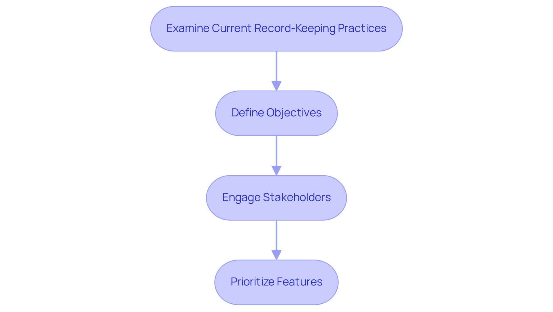 Each box represents an important step in understanding what your business needs for documentation software. Follow the arrows to see how each step leads to the next, guiding you through the process.
