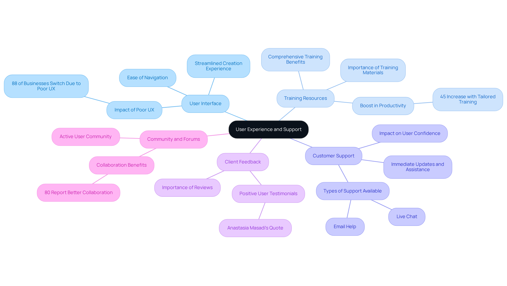 Start with the main idea at the center, then follow the branches to explore each aspect of user experience and support. Each branch leads to specific details that highlight why these factors are important in choosing software.
