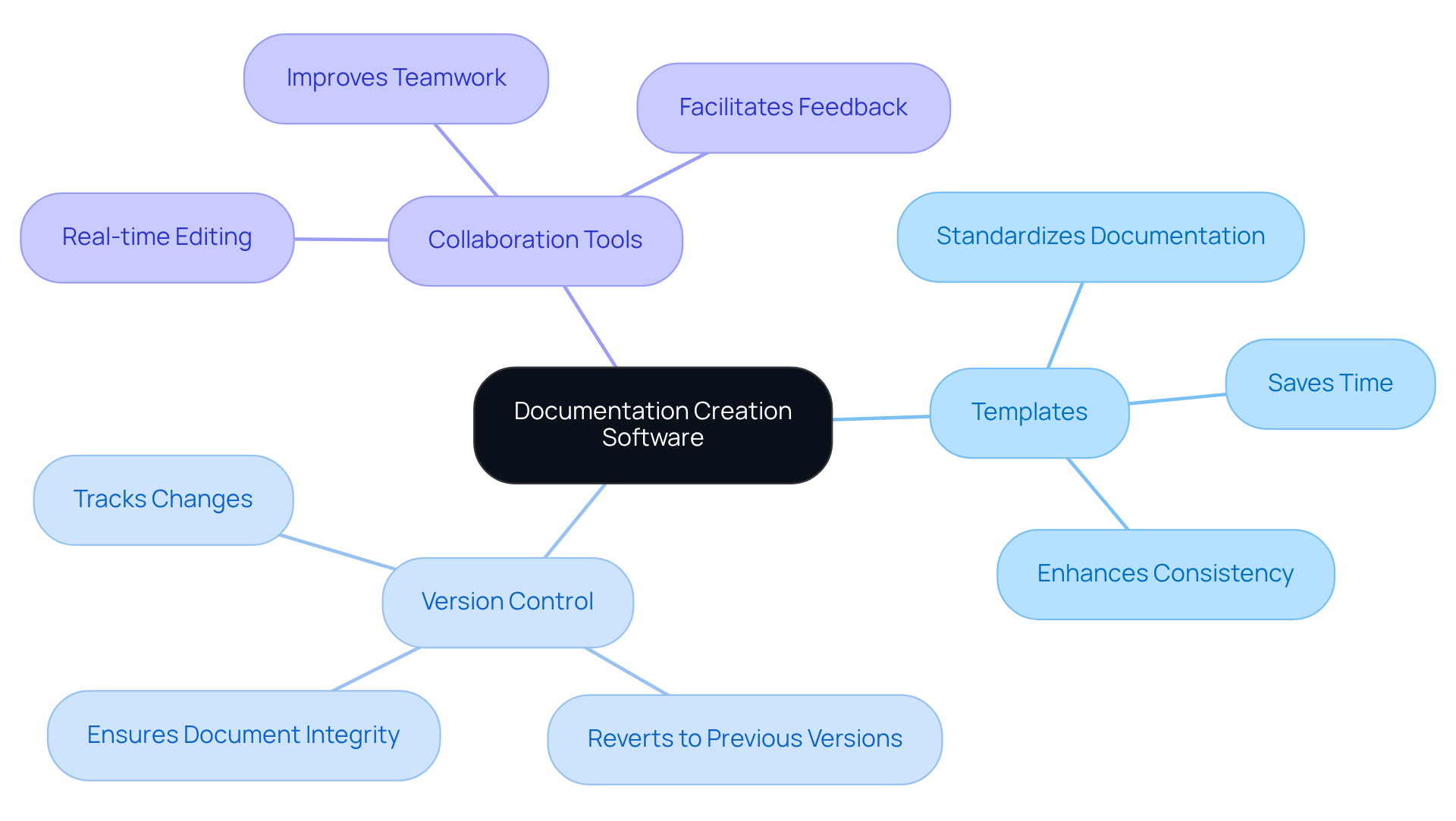 Start at the center with the main software topic, then follow the branches to explore each feature and its benefits. The colors help identify different functions, making it easier to understand the overall capabilities of these tools.