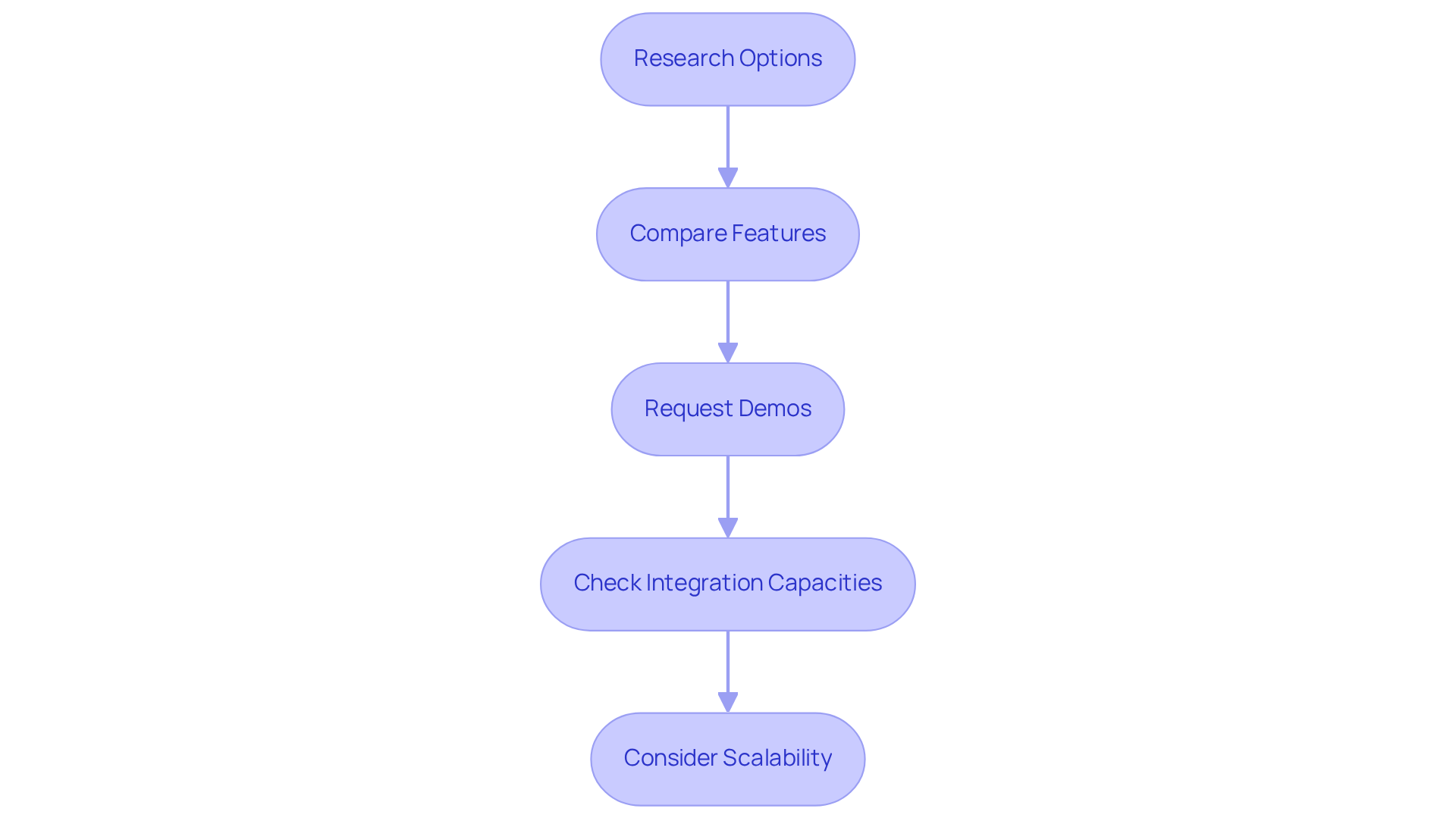 Each box shows a step in the evaluation process. Follow the arrows to understand how each step leads to the next in choosing the right documentation software.