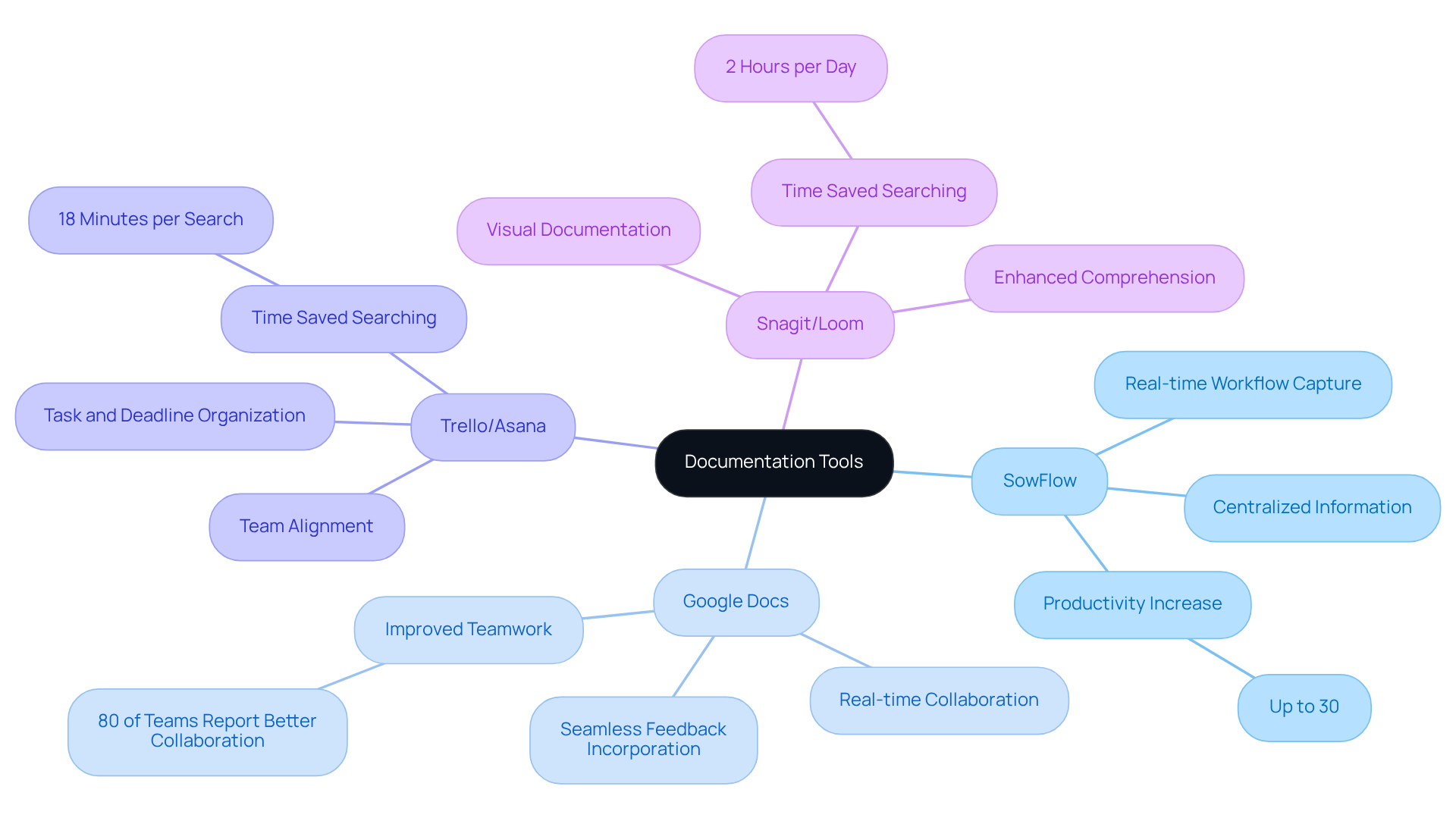 Begin at the center with the main topic of documentation tools, then explore each branch to learn about specific tools and how they can enhance your documentation process.