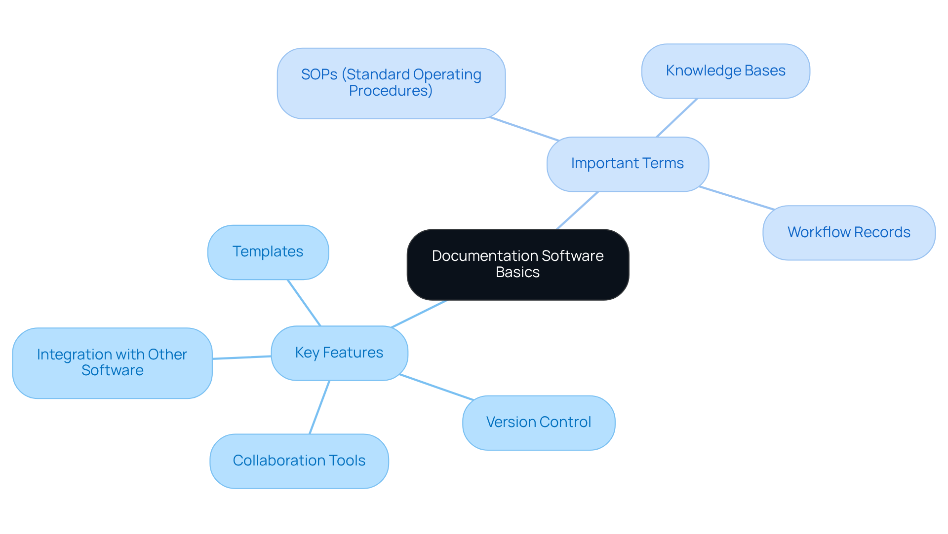 Start at the center with 'Documentation Software Basics', then explore the main features and important terms that are essential for effective documentation.