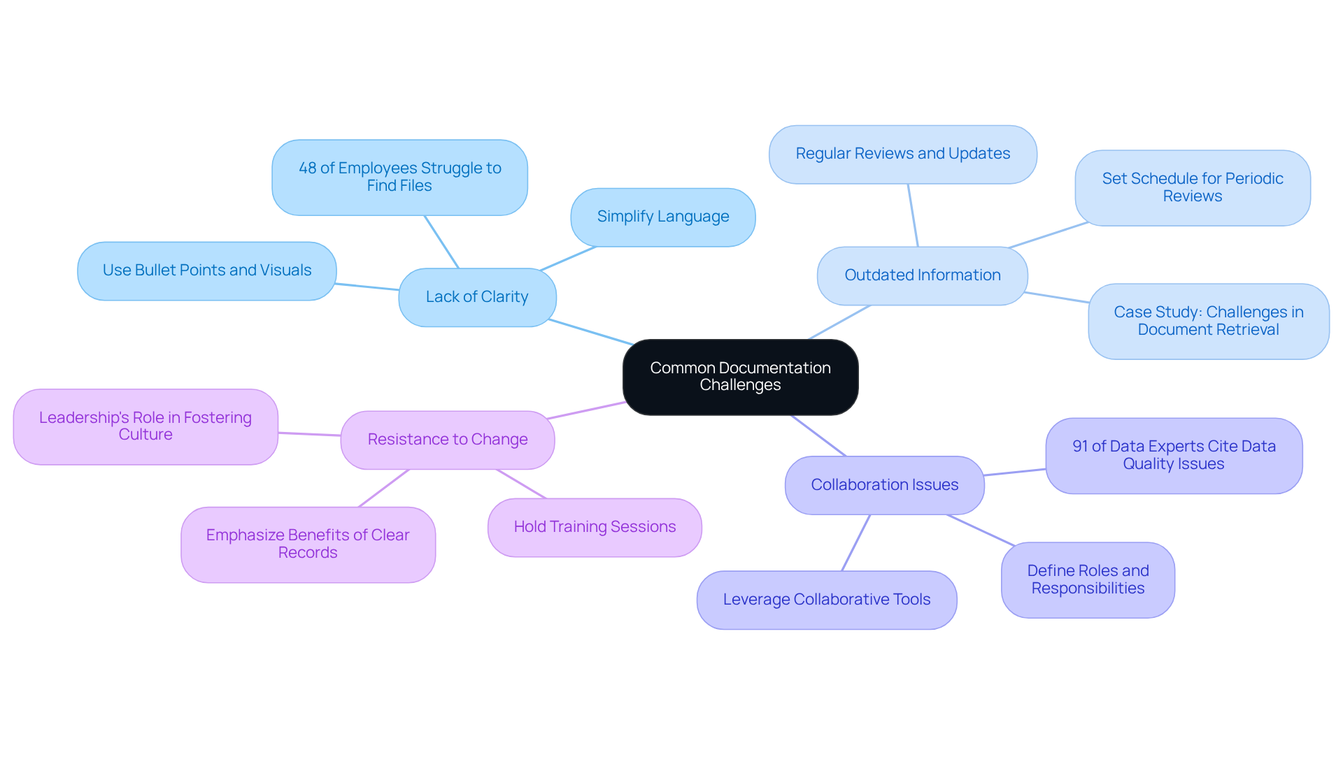 This mindmap illustrates the key challenges in creating effective documentation. Each branch represents a specific challenge, with sub-branches showing important points or strategies to address them. Follow the branches to explore how each challenge connects to the overall goal of improving documentation.