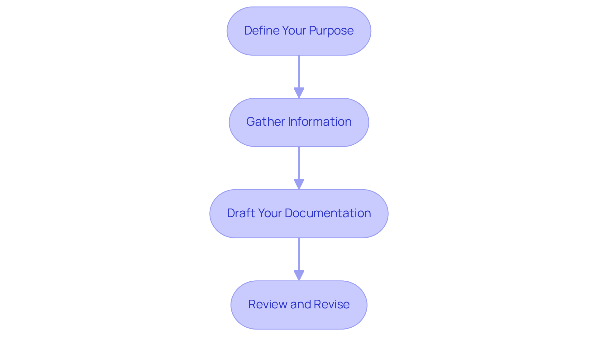 Each box outlines an important step in creating documentation. Follow the arrows from the top to the bottom to see how to progress from defining your purpose all the way through to reviewing and revising your draft.
