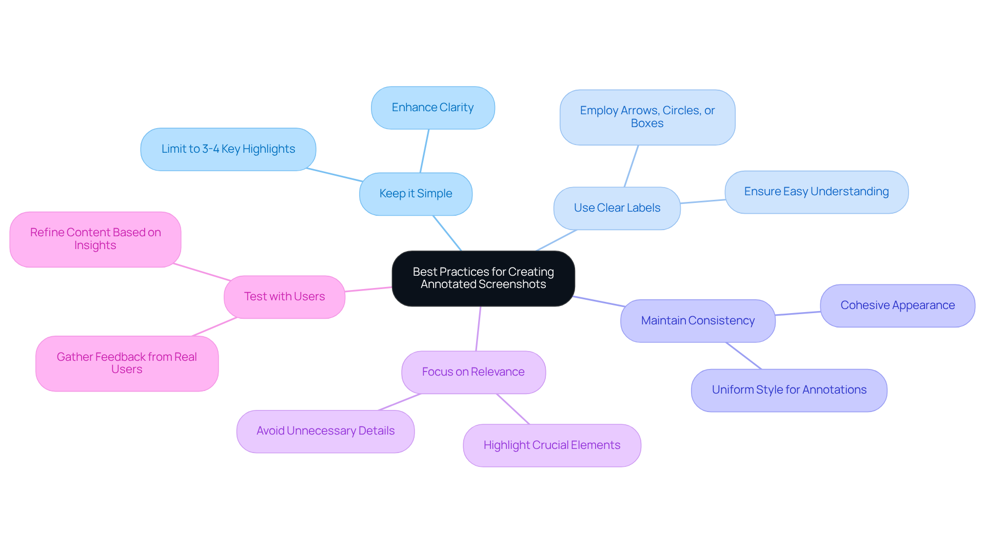 The center node introduces the topic, while each branch represents a best practice. Follow the branches to explore key highlights that will help you create effective annotated screenshots.