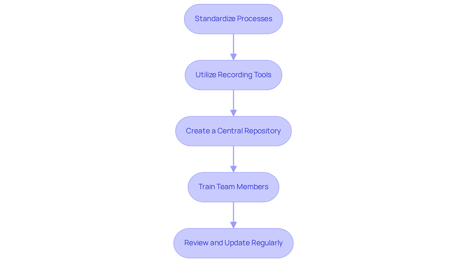 Each box represents a step in the process of integrating annotated screenshots into your workflows. Follow the arrows to see the recommended order of actions, ensuring a smooth and efficient implementation.