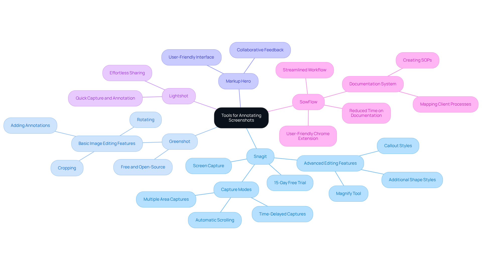 The center node shows the main topic. Each branch represents a different tool, and the sub-branches detail their features. Follow the lines to see how each tool contributes to enhancing documentation efforts.