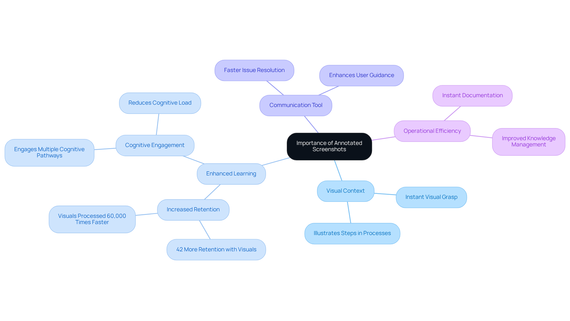 The center showcases the importance of annotated screenshots, while each branch reveals a distinct benefit. Sub-branches dive deeper into specifics, helping you understand how these tools enhance processes and communication.