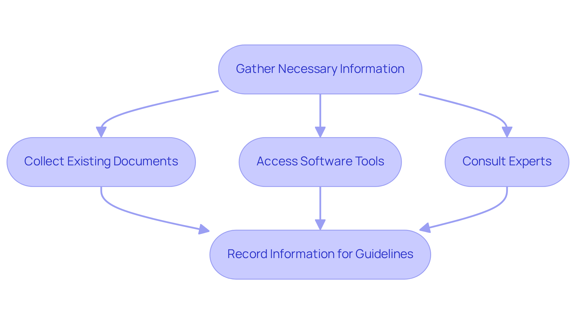 Each box represents a step in the process—follow the arrows to see how to gather what you need for your assignment.