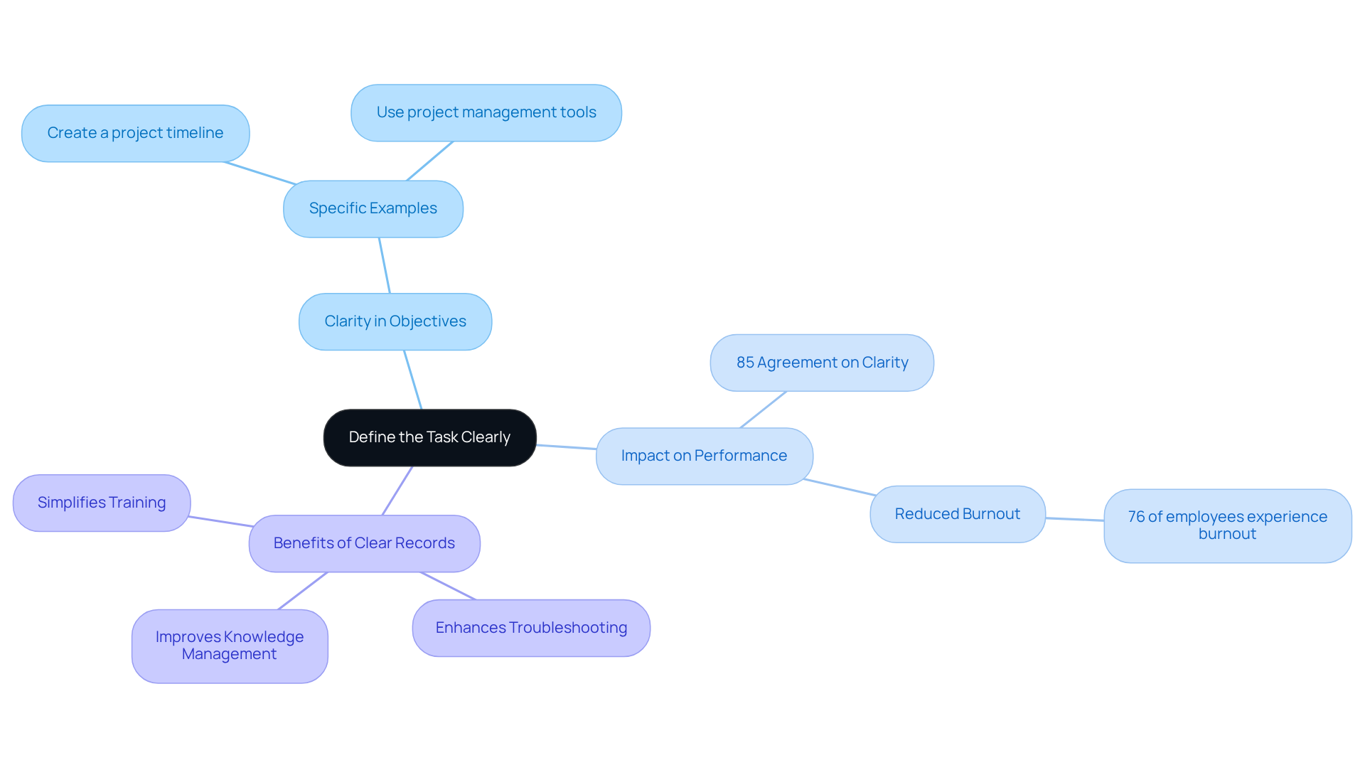 The central idea is about defining tasks clearly. Each branch shows how that clarity impacts performance and records, with examples and statistics to support the points.