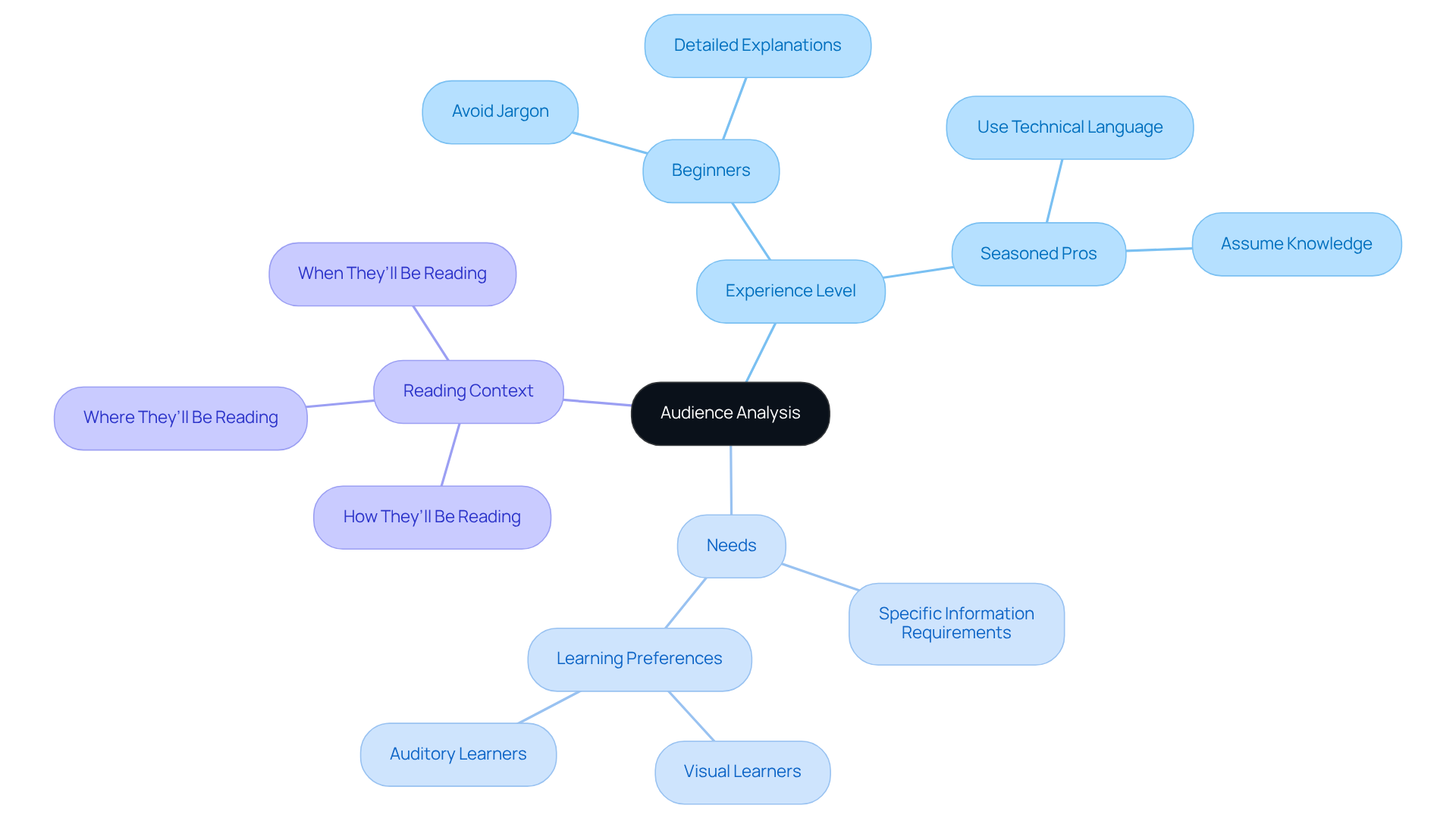 The central node represents the importance of audience analysis, while the branches detail specific considerations. Follow the branches to see how each aspect contributes to creating tailored documentation.